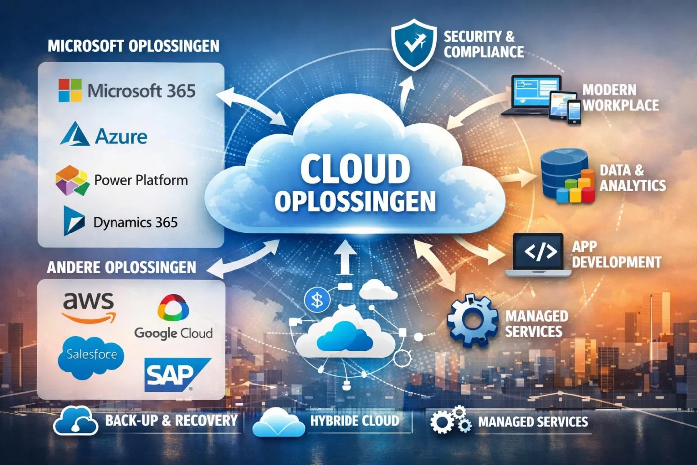 Cloudoplossingen